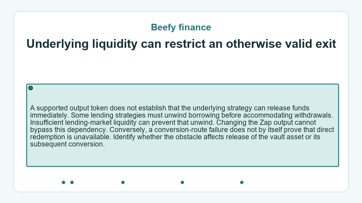 Underlying liquidity can restrict an otherwise valid exit: A supported output token does not establish that the underlying strategy can release funds immediately. Some lending strategies must unwind borrowing before accommodating withdrawals. Insufficient lending-market liquidity can prevent that unwind. Changing the Zap output cannot bypass this dependency. Conversely, a conversion-route failure does not by itself prove that direct redemption is unavailable. Identify whether the obstacle affects release of the vault asset or its subsequent conversion.