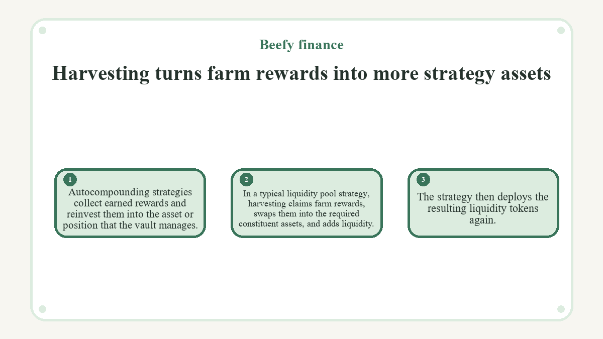 Harvesting turns farm rewards into more strategy assets: Autocompounding strategies collect earned rewards and reinvest them into the asset or position that the vault manages.; In a typical liquidity pool strategy, harvesting claims farm rewards, swaps them into the required constituent assets, and adds liquidity.; The strategy then deploys the resulting liquidity tokens again.